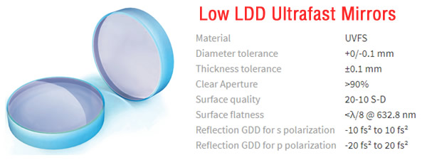 Low GDD Mirrors and Optics for Ultrafast Pulses