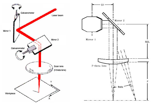 Basics of 2-axis Laser Scanners