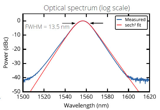 Photonic Analog to Digital Conversion