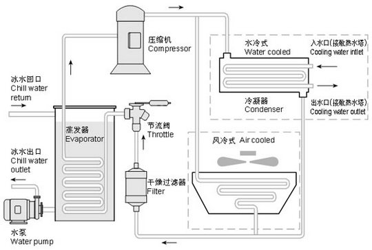 Air-cooled Chiller VS Water-cooled Chiller