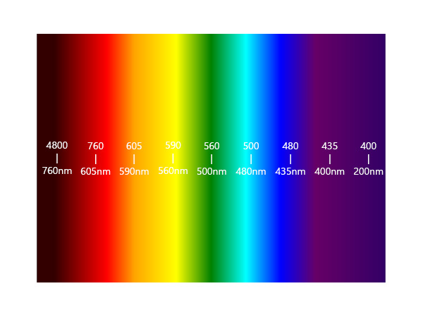 IR-UV Lasers Sorted by Wavelengths